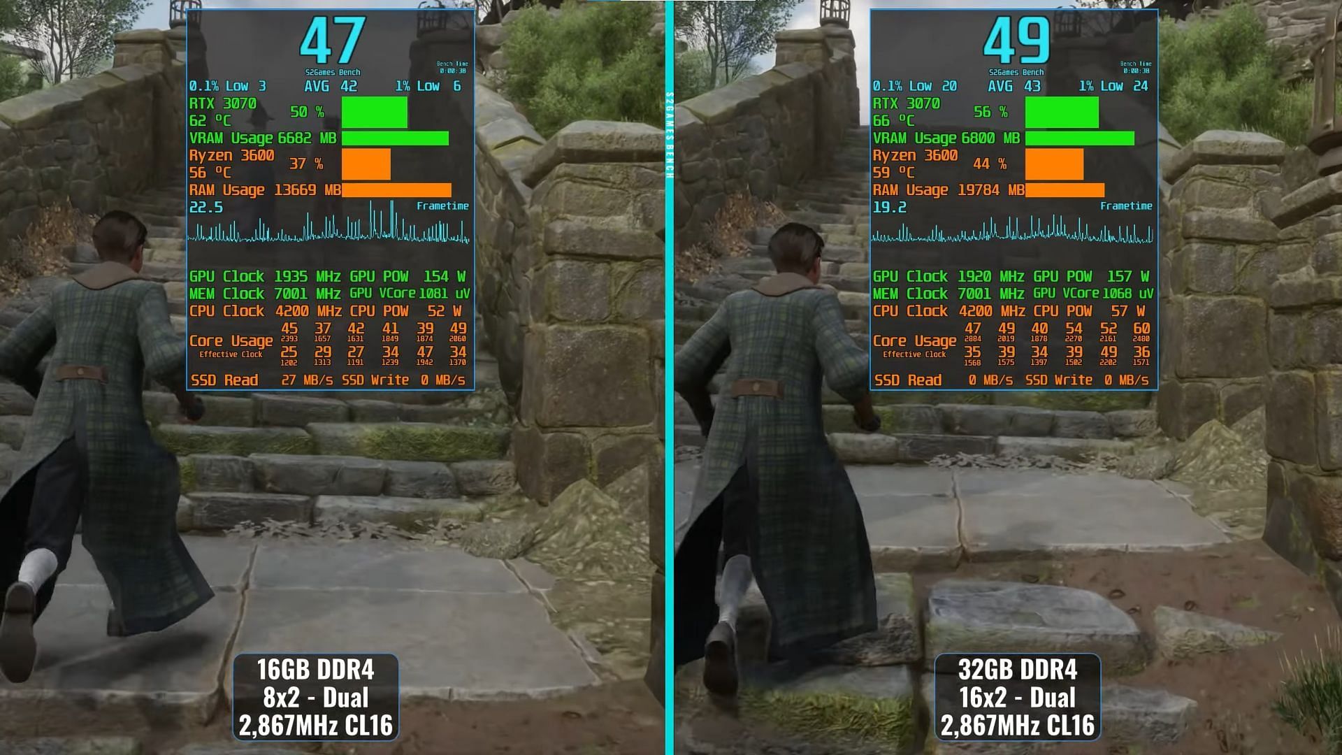 Hogwarts Legacy running on a system with 16 GB RAM vs 32 GB RAM (Image via S2Games Bench channel/YouTube)